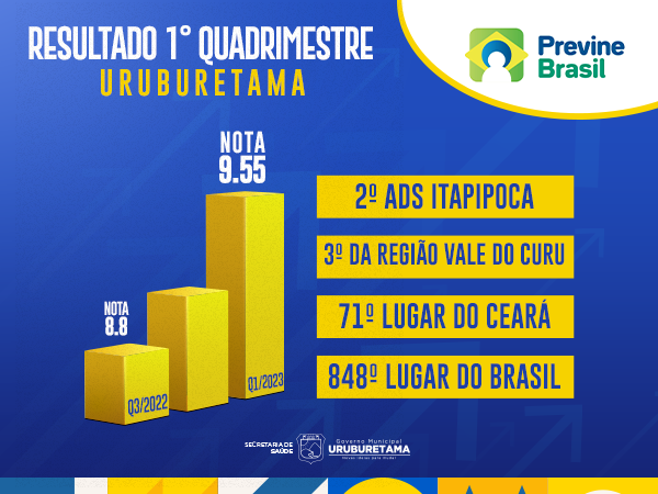 Resultado 1º Quadrimestre